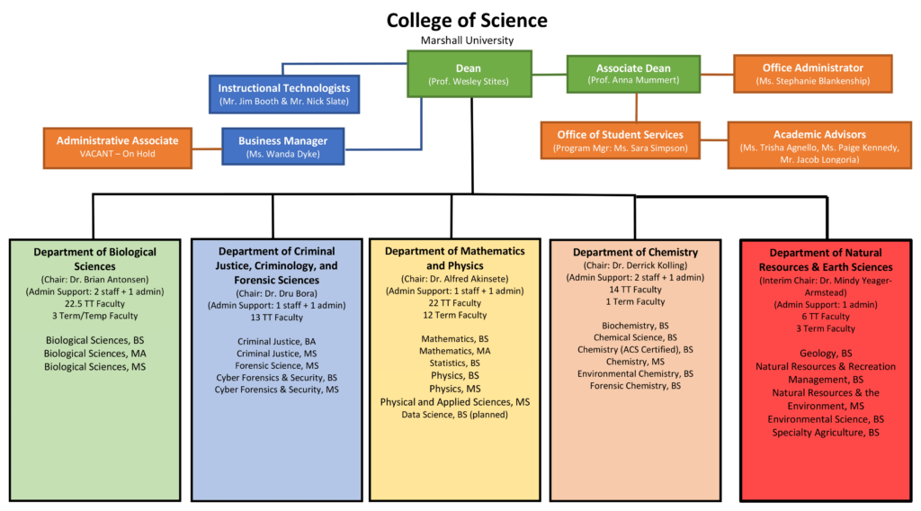 COS Governance - Marshall Science